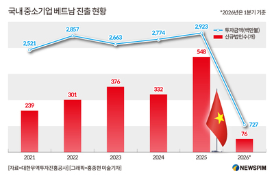 공급망 재편 타고 베트남 향하는 K-중기...투자 50% 늘었다 - 뉴스 썸네일 이미지