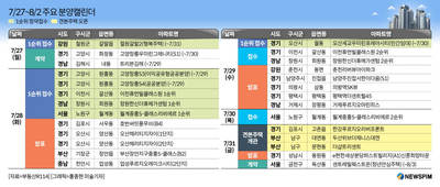 [분양캘린더] 서울 월계 중흥S-클래스 리비에르 등 6359가구 분양