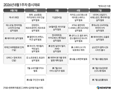 [미리보는 증시재료] 美 고용·韓 물가 <b>발표</b>…코스피 반등 이어가나