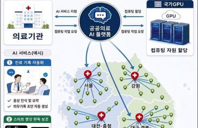 정부, 공공의료 AI 고속도로 구축…비대면 협진·응급 AI 플랫폼 운영