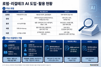 [AI, 法을 배우다] ③ 하루종일 걸리던 서면, 2시간이면 '뚝딱'…"초임 변호사 수준 서비스"