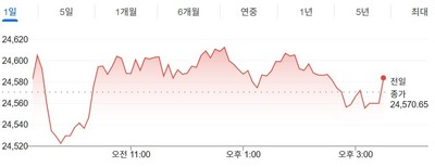 [인도증시] '호실적·美 금리우려 후퇴'가 유가 리스크 상쇄...페이티엠... - 뉴스 썸네일 이미지