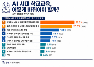 "대입, 정답보다 사고력 봐야"…국교위 토론회서 AI 서·논술형 평가 제안