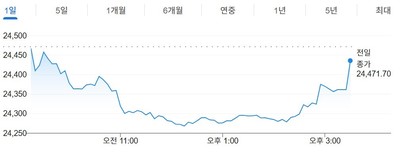 [인도증시] 고유가에 금리 인상 우려, 하락...타타그룹·병원株 일제히... - 뉴스 썸네일 이미지