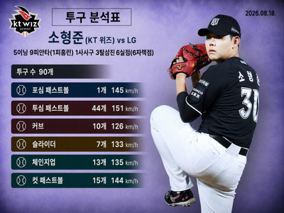 [AI그래픽] KT <b>소형준</b> 만루포 허용, 8월 18일 잠실 <b>LG전</b> 투구 분석