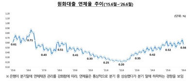 국내<b>은행</b> 대출 <b>연체율</b> 0.56%…한 달 새 0.11%p <b>하락</b>