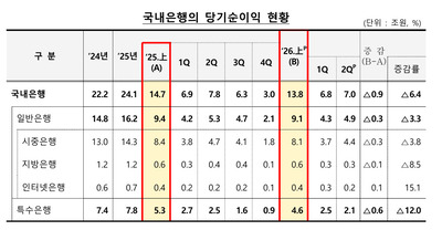 <b>국내은행</b> 상반기 <b>순익</b> 13.8조원…유가증권 손실에 6.4% <b>감소</b>