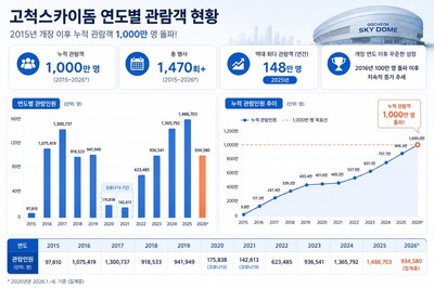 고척스카이돔, 개장 11년 만에 누적 관람객 1000만 명 돌파 - 뉴스 썸네일 이미지