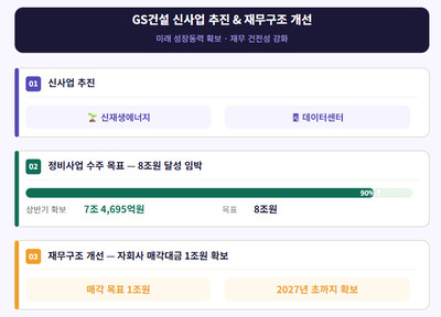 '빅3' 올라선 GS건설...신사업 확대·재무 체질 개선 '투트랙' - 뉴스 썸네일 이미지