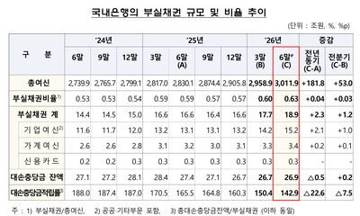 <b>국내은행 부실채권비율</b> 0.63%…2분기 신규 <b>부실</b> 7.2조