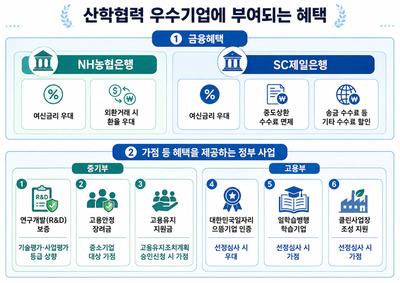 LG디스플레이·SK하이닉스 등 산학협력 우수기업 50곳 선정 - 뉴스 썸네일 이미지