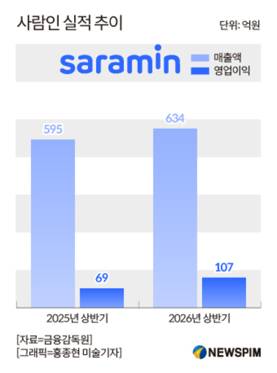 사람인, HR 사업 다각화 가속...성장 기대감 속 수익화는 과제 - 뉴스 썸네일 이미지