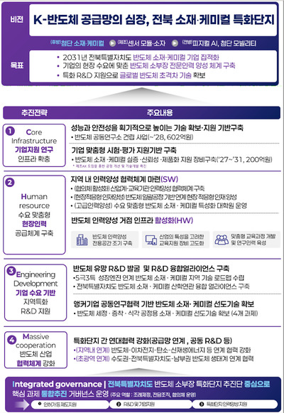 전북도 '반도체 소부장 특화단지' 지정 총력...산업생태계 구축 - 뉴스 썸네일 이미지