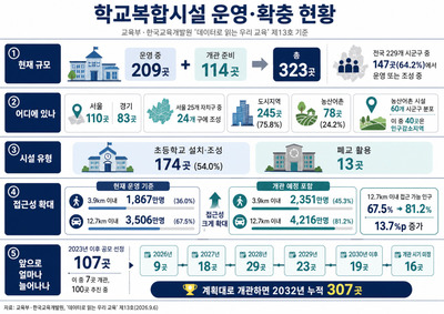 학교복합시설 209곳 운영...국민 3명 중 2명 '12.7㎞ 생활권' 이용 가능 - 뉴스 썸네일 이미지
