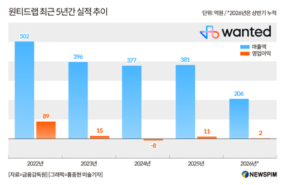 원티드랩, 본업 성장 한계에 금융투자 확대...'양날의 검' 되나 - 뉴스 썸네일 이미지