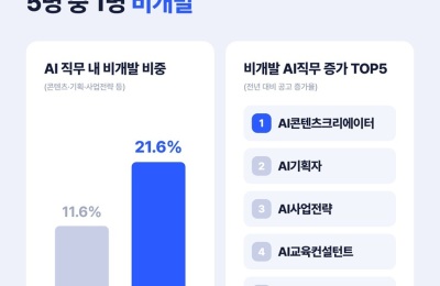 잡코리아 "상반기 AI 직무 공고 128% 늘어…20%는 비개발"