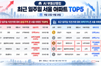 재건축 기대감…여의도 '광장', 1년만에 15억↑