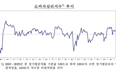 9월 <b>소비심리</b> 한 달 만에 <b>반등</b>…소득여건 개선 기대 커져