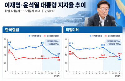 [뉴스분석] 尹에 앞서 출발했던 李 지지율…취임 1년 지나 급락하며 尹 수준으로