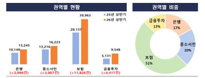 올 <b>상반기 금융민원</b> 40% <b>급증</b>…<b>금융</b>투자 86% 늘었다