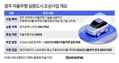 반년 늦어진 광주 자율주행 실증도시...피해는 스타트업 ′몫′ - 뉴스 썸네일 이미지