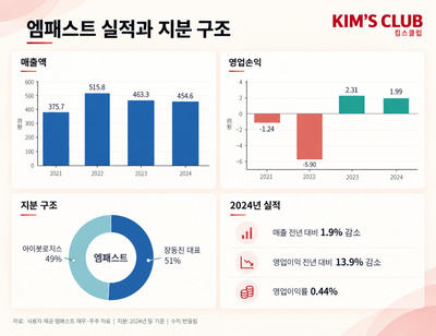 '20년 터줏대감' 킴스클럽 부평점, 24일 문 닫는다...아울렛 이어 식품관... - 뉴스 썸네일 이미지
