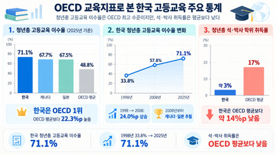 대학 졸업률 OECD 1위 한국...석·박사 취득률은 평균 밑돌아 - 뉴스 썸네일 이미지