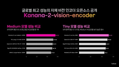 카카오, 자체 개발 AI 비전 인코더 2종 오픈소스 공개