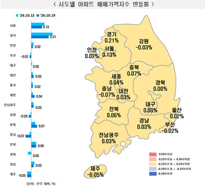 <b>서울 아파트값</b>, <b>89주</b> 연속 <b>상승</b>…강남·서초는 11주째 하락